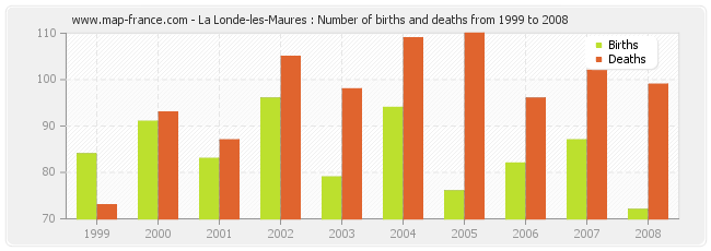La Londe-les-Maures : Number of births and deaths from 1999 to 2008